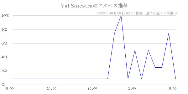Val Sinestraの直近24時間アクセス推移のチャート