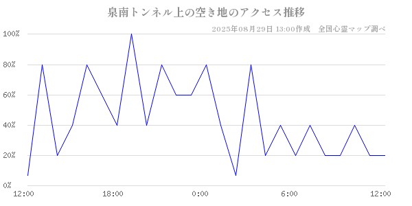 泉南トンネル上の空き地の直近24時間アクセス推移のチャート