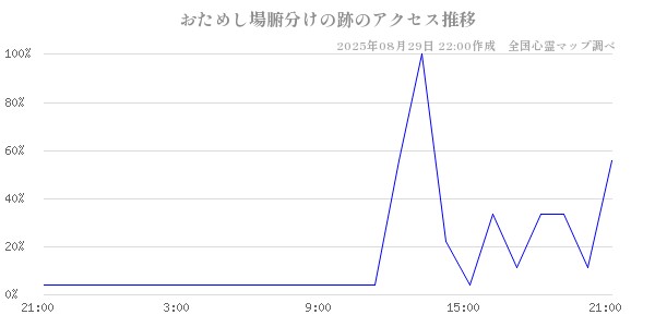 おためし場腑分けの跡の直近24時間アクセス推移のチャート