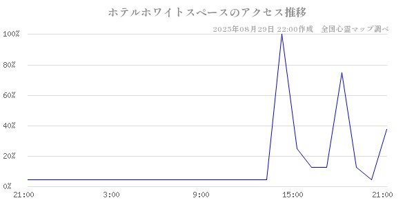 ホテルホワイトスペースの直近24時間アクセス推移のチャート