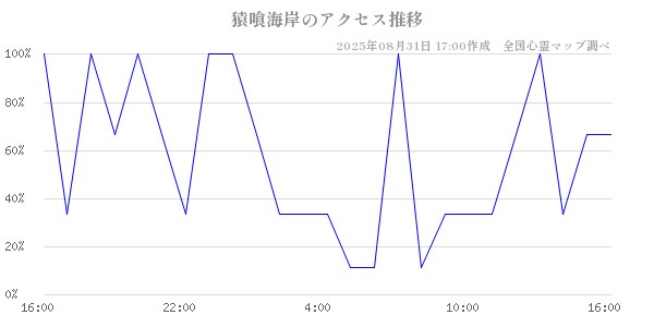 猿喰海岸の直近24時間アクセス推移のチャート
