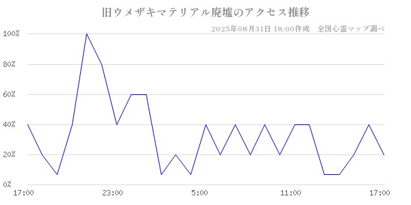 旧ウメザキマテリアル廃墟の直近24時間アクセス推移のチャート