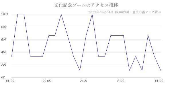 文化記念プールの直近24時間アクセス推移のチャート