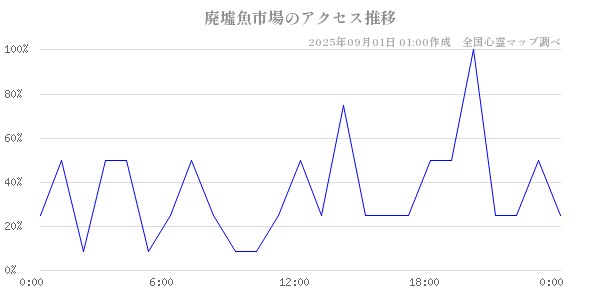 廃墟魚市場の直近24時間アクセス推移のチャート