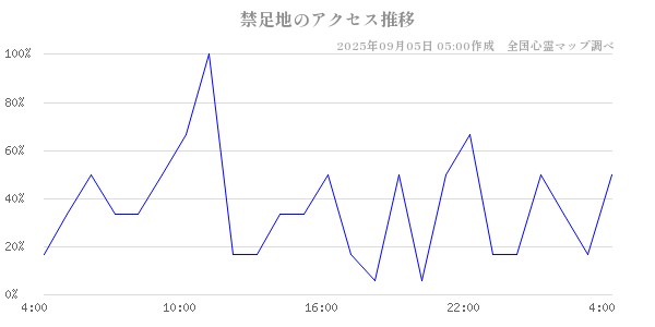 禁足地の直近24時間アクセス推移のチャート