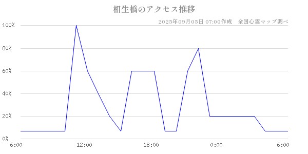 相生橋の直近24時間アクセス推移のチャート