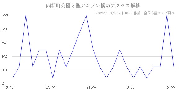 西新町公園と聖アンデレ橋の直近24時間アクセス推移のチャート