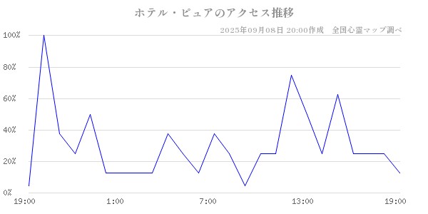 ホテル・ピュアの直近24時間アクセス推移のチャート