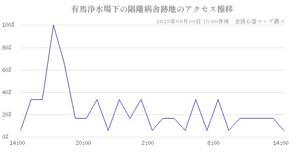 有馬浄水場下の隔離病舎跡地の直近24時間アクセス推移のチャート