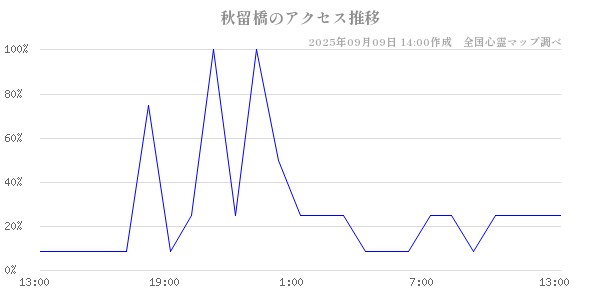 秋留橋の直近24時間アクセス推移のチャート