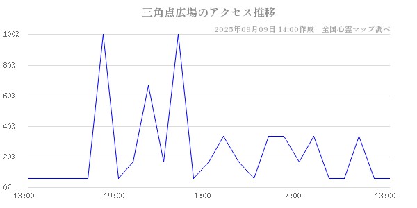 三角点広場の直近24時間アクセス推移のチャート