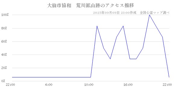 大仙市協和　荒川鉱山跡の直近24時間アクセス推移のチャート