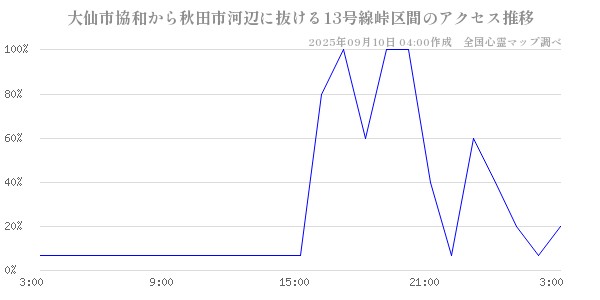 大仙市協和から秋田市河辺に抜ける13号線峠区間の直近24時間アクセス推移のチャート