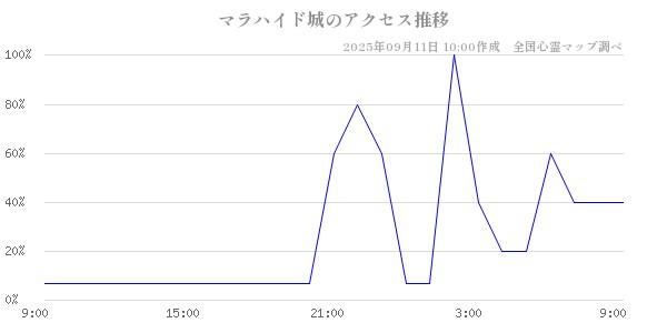 マラハイド城の直近24時間アクセス推移のチャート