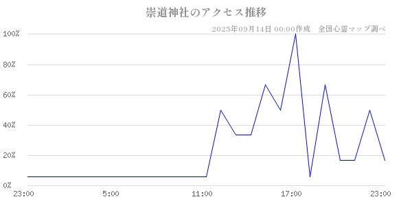 崇道神社の直近24時間アクセス推移のチャート