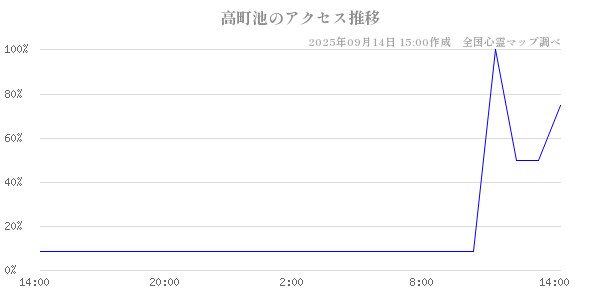 高町池の直近24時間アクセス推移のチャート