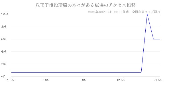 八王子市役所脇の木々がある広場の直近24時間アクセス推移のチャート