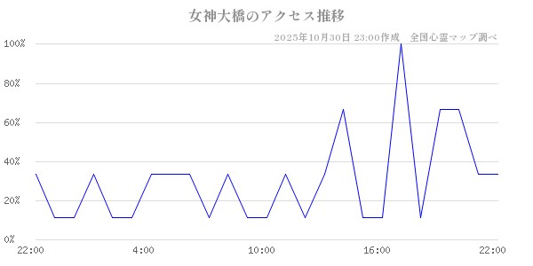 女神大橋の直近24時間アクセス推移のチャート