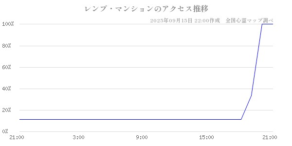 レンプ・マンションの直近24時間アクセス推移のチャート