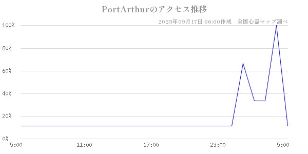 PortArthurの直近24時間アクセス推移のチャート