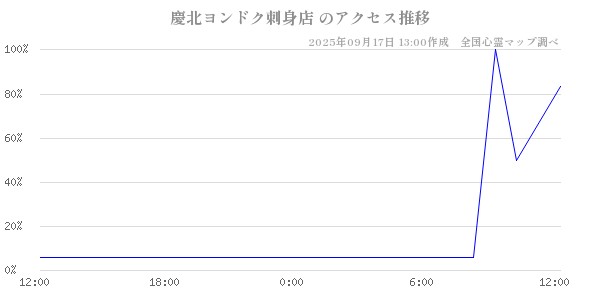 慶北ヨンドク刺身店 の直近24時間アクセス推移のチャート