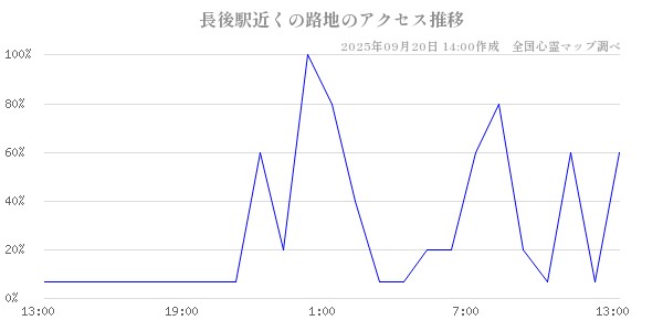 長後駅近くの路地の直近24時間アクセス推移のチャート