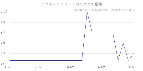 ホテル・アイランドの直近24時間アクセス推移のチャート
