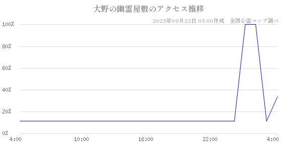 大野の幽霊屋敷の直近24時間アクセス推移のチャート