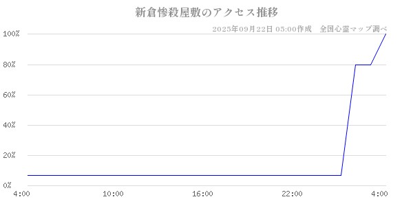 新倉惨殺屋敷の直近24時間アクセス推移のチャート