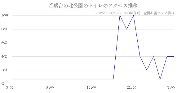 若葉台の北公園のトイレの直近24時間アクセス推移のチャート