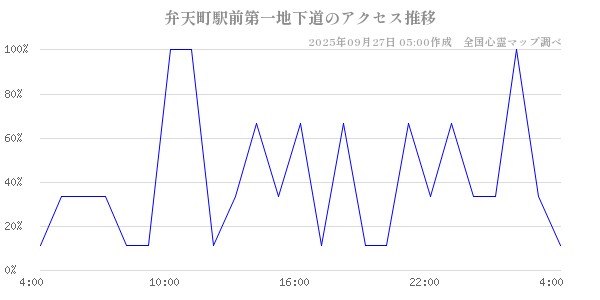 弁天町駅前第一地下道の直近24時間アクセス推移のチャート