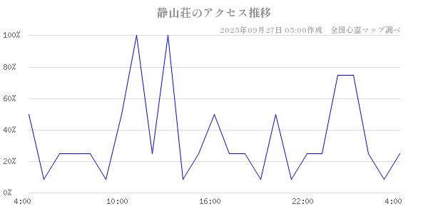 静山荘の直近24時間アクセス推移のチャート