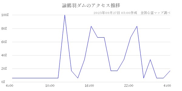 諭鶴羽ダムの直近24時間アクセス推移のチャート