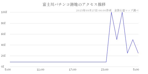 富士川パチンコ跡地の直近24時間アクセス推移のチャート