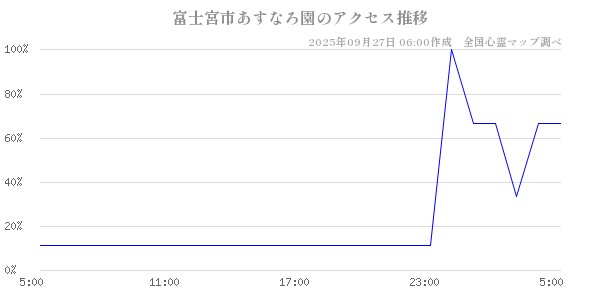 富士宮市あすなろ園の直近24時間アクセス推移のチャート