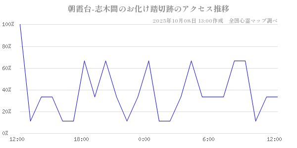朝霞台-志木間のお化け踏切跡の直近24時間アクセス推移のチャート