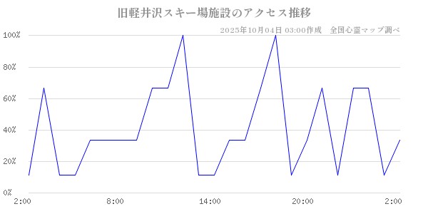 旧軽井沢スキー場施設の直近24時間アクセス推移のチャート