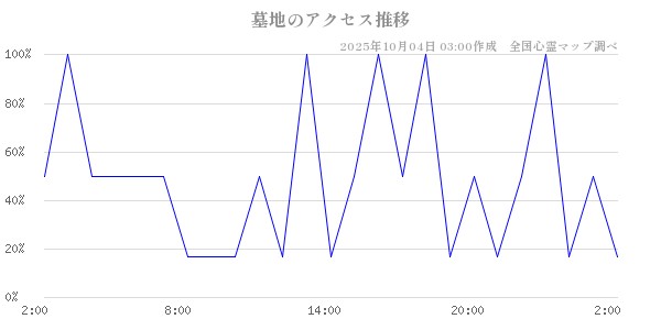 墓地の直近24時間アクセス推移のチャート