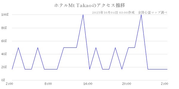 ホテルMt Takaoの直近24時間アクセス推移のチャート