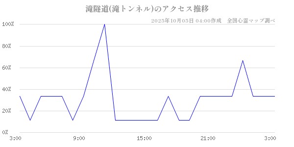 滝隧道(滝トンネル)の直近24時間アクセス推移のチャート