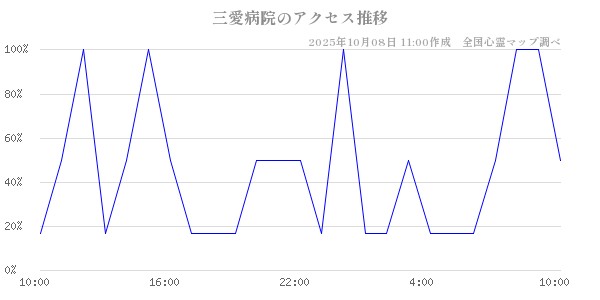 三愛病院の直近24時間アクセス推移のチャート