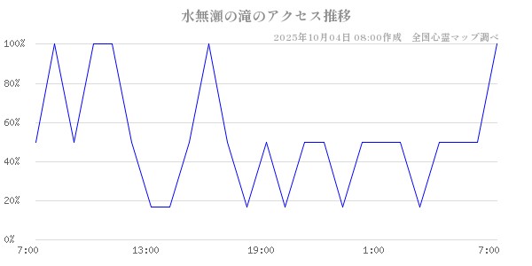 水無瀬の滝の直近24時間アクセス推移のチャート