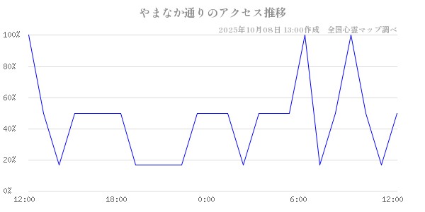 やまなか通りの直近24時間アクセス推移のチャート