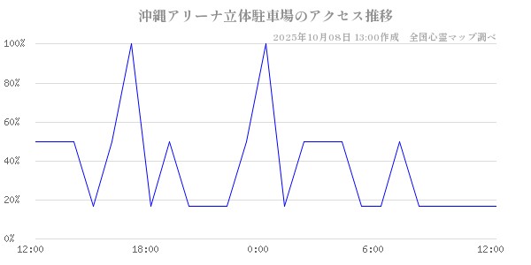 沖縄アリーナ立体駐車場の直近24時間アクセス推移のチャート