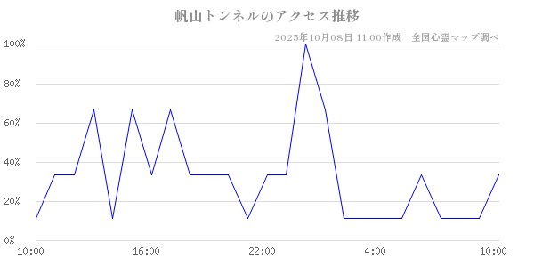 帆山トンネルの直近24時間アクセス推移のチャート