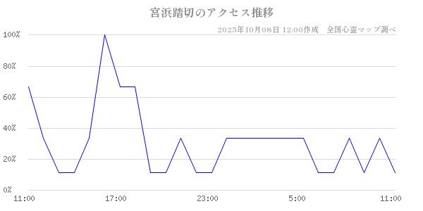 宮浜踏切の直近24時間アクセス推移のチャート