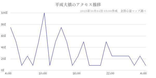 平成大橋の直近24時間アクセス推移のチャート
