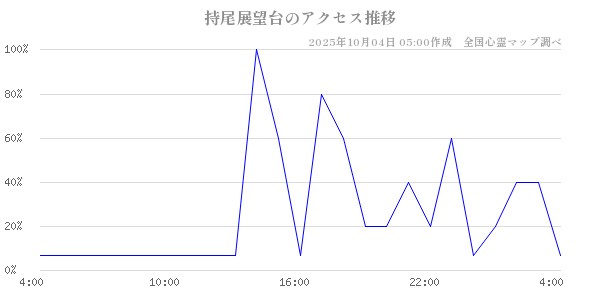 持尾展望台の直近24時間アクセス推移のチャート
