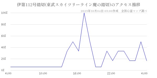 伊第112号踏切(東武スカイツリーライン魔の踏切)の直近24時間アクセス推移のチャート