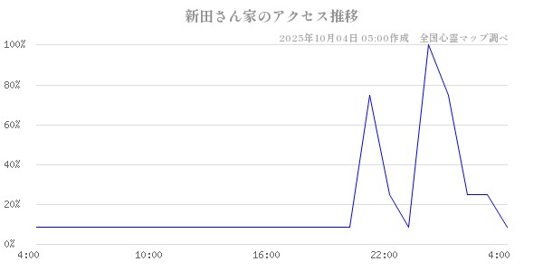 新田さん家の直近24時間アクセス推移のチャート